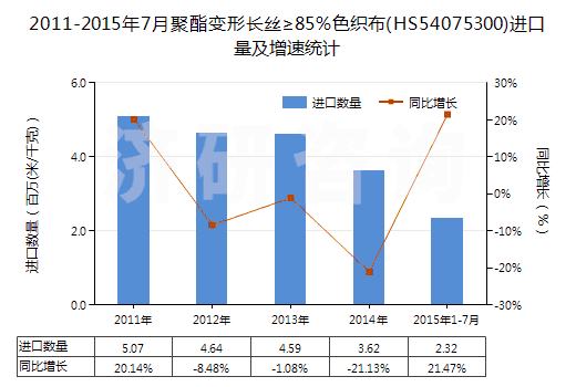 2011-2015年7月聚酯變形長絲≥85％色織布(HS54075300)進(jìn)口量及增速統(tǒng)計(jì)